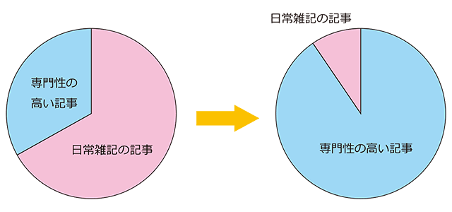 記事の断捨離