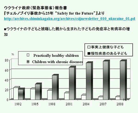 ウクライナの子どもと被曝した親から生まれた子どもの発症率と有病率の増加