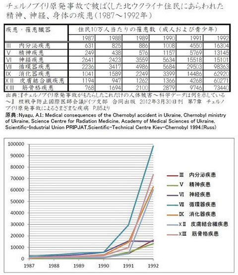 北ウクライナ住民にあらわれた精神、神経、身体の疾患