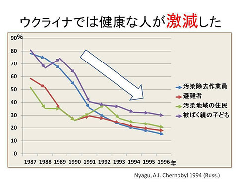 ウクライナでは健康な人が激減した