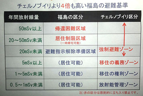 チェルノブイリより4倍も高い福島の避難基準