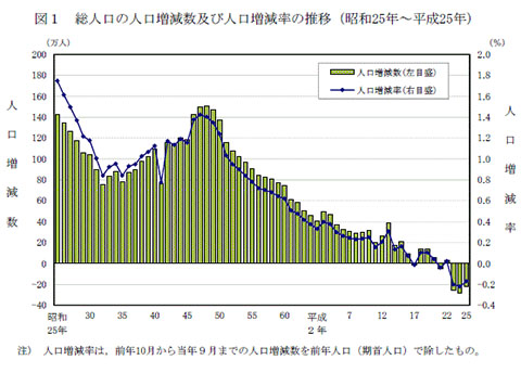 総人口の人口増減数及び人口増減率の推移（昭和25年～平成25年）