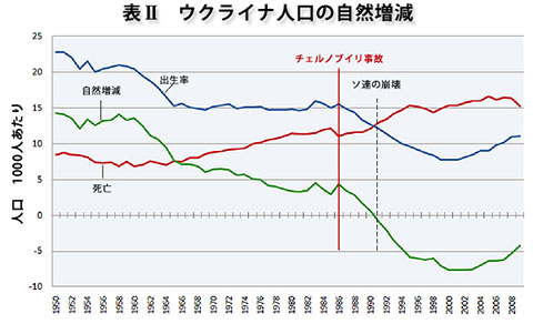 ウクライナ人口の自然増減