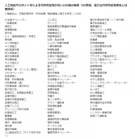 人工知能やロボット等による代替可能性が高い100種の職業