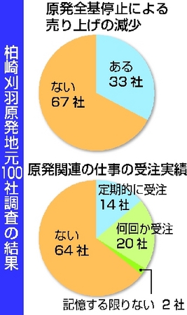 原発全基停止による売り上げの減少