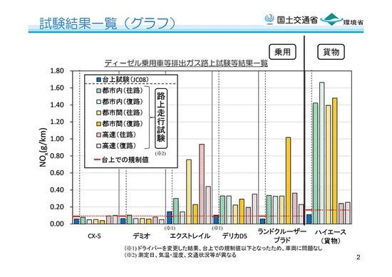 ディーゼル排ガス試験