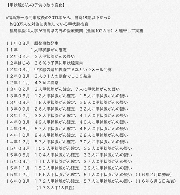 甲状腺がんの子供の数の変化